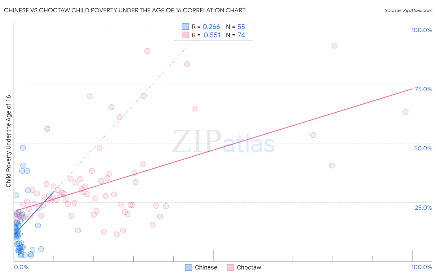 Chinese vs Choctaw Child Poverty Under the Age of 16