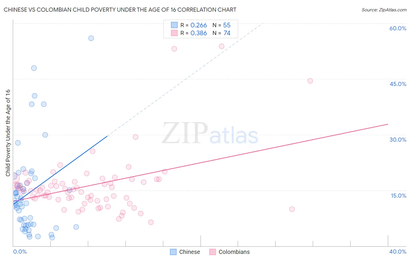 Chinese vs Colombian Child Poverty Under the Age of 16