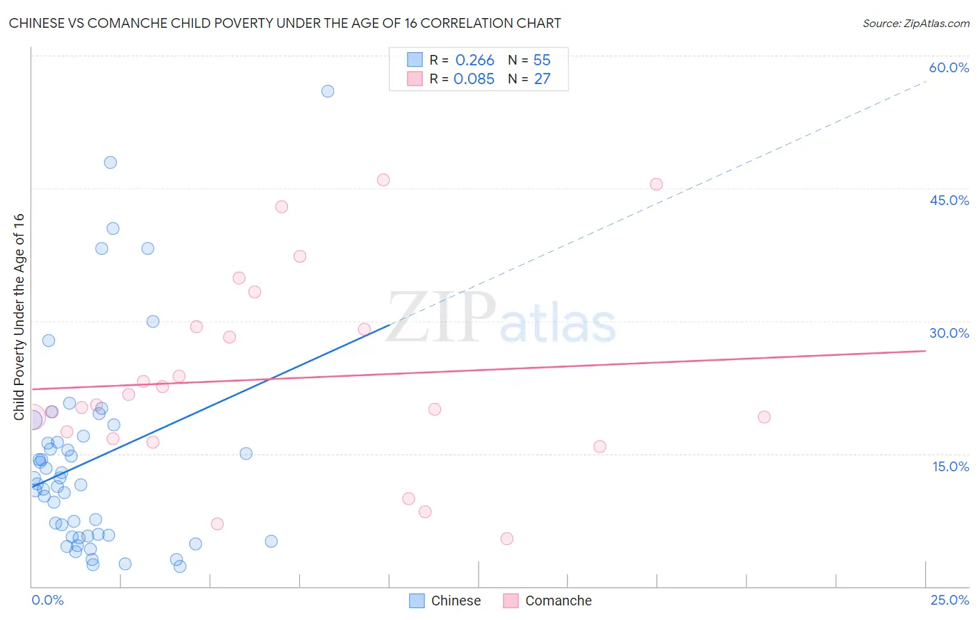 Chinese vs Comanche Child Poverty Under the Age of 16