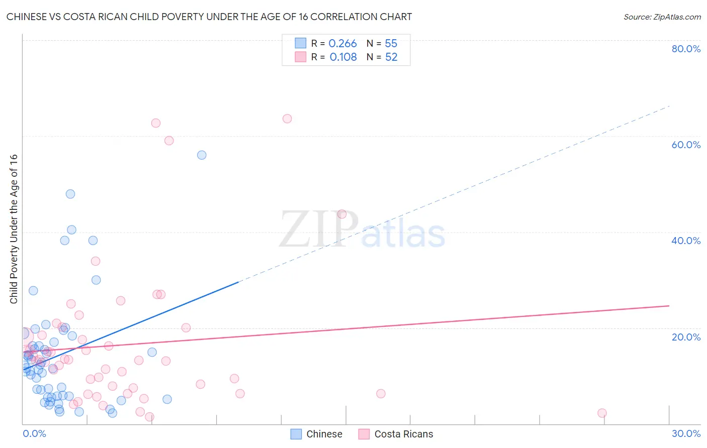 Chinese vs Costa Rican Child Poverty Under the Age of 16