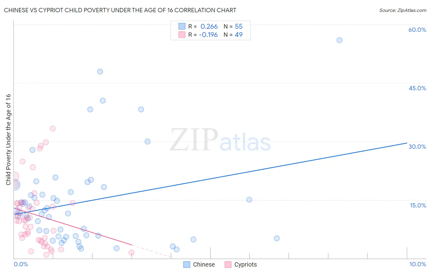 Chinese vs Cypriot Child Poverty Under the Age of 16