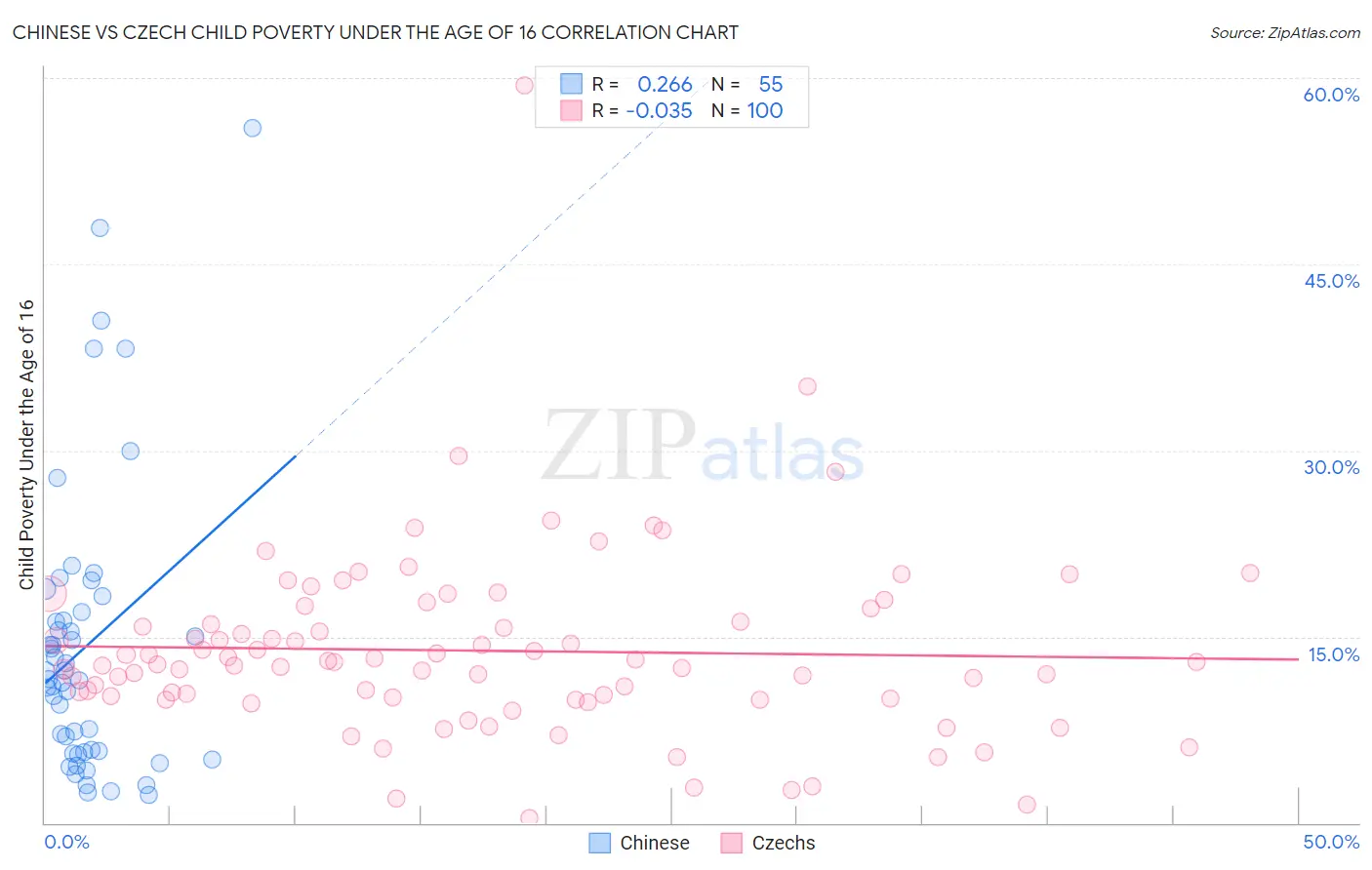 Chinese vs Czech Child Poverty Under the Age of 16
