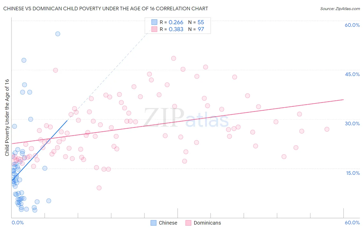Chinese vs Dominican Child Poverty Under the Age of 16