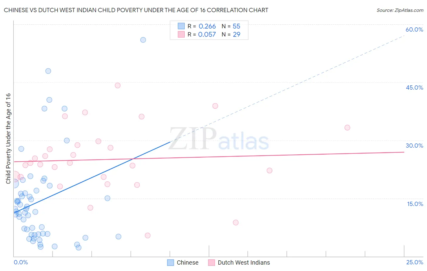 Chinese vs Dutch West Indian Child Poverty Under the Age of 16