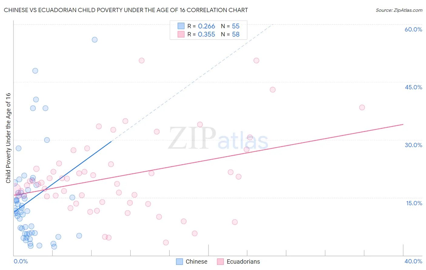 Chinese vs Ecuadorian Child Poverty Under the Age of 16