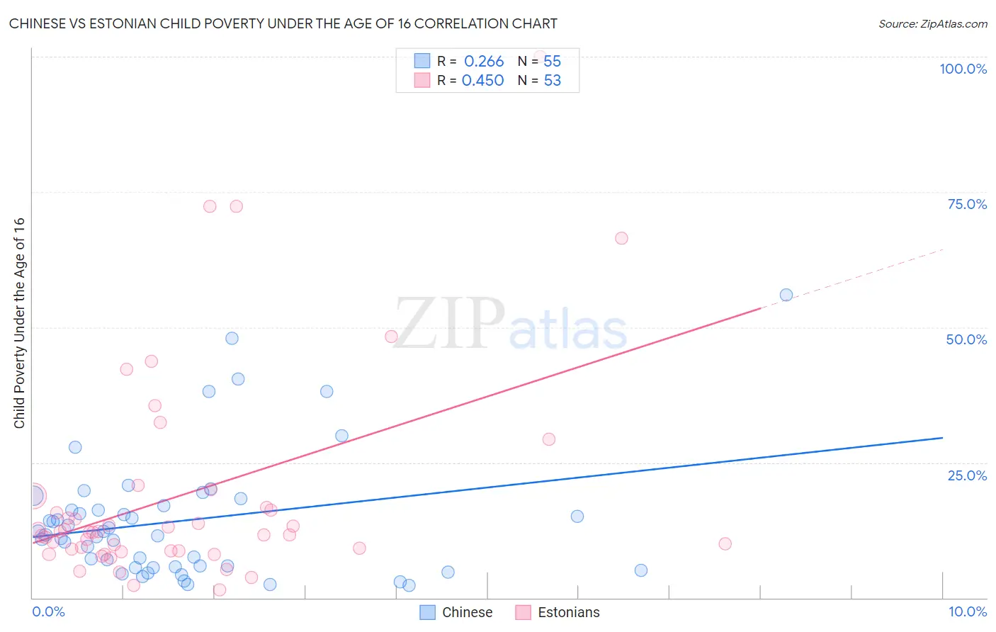 Chinese vs Estonian Child Poverty Under the Age of 16
