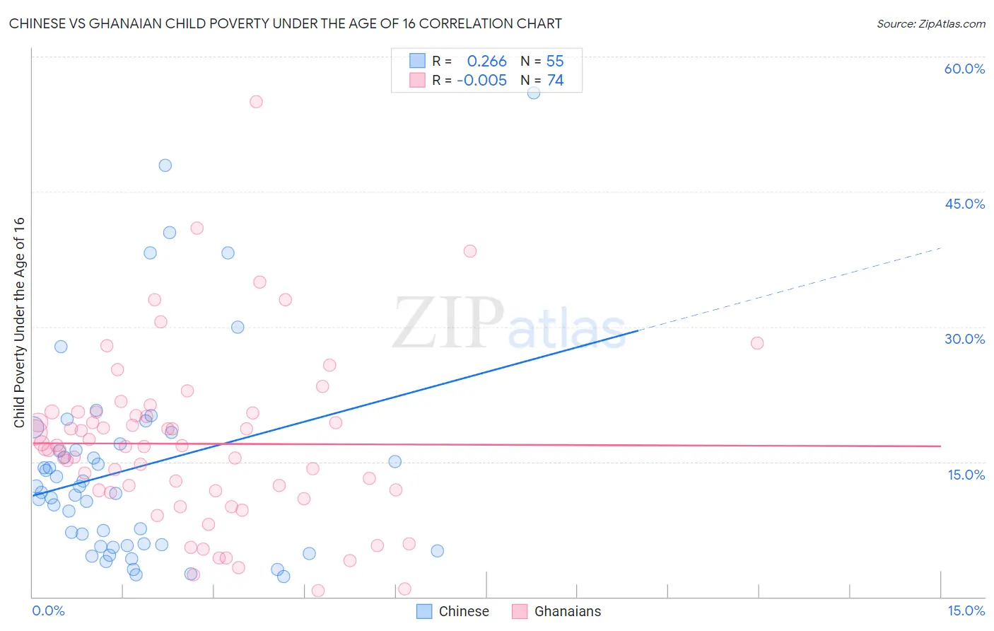Chinese vs Ghanaian Child Poverty Under the Age of 16