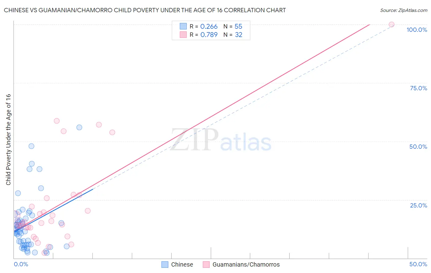 Chinese vs Guamanian/Chamorro Child Poverty Under the Age of 16