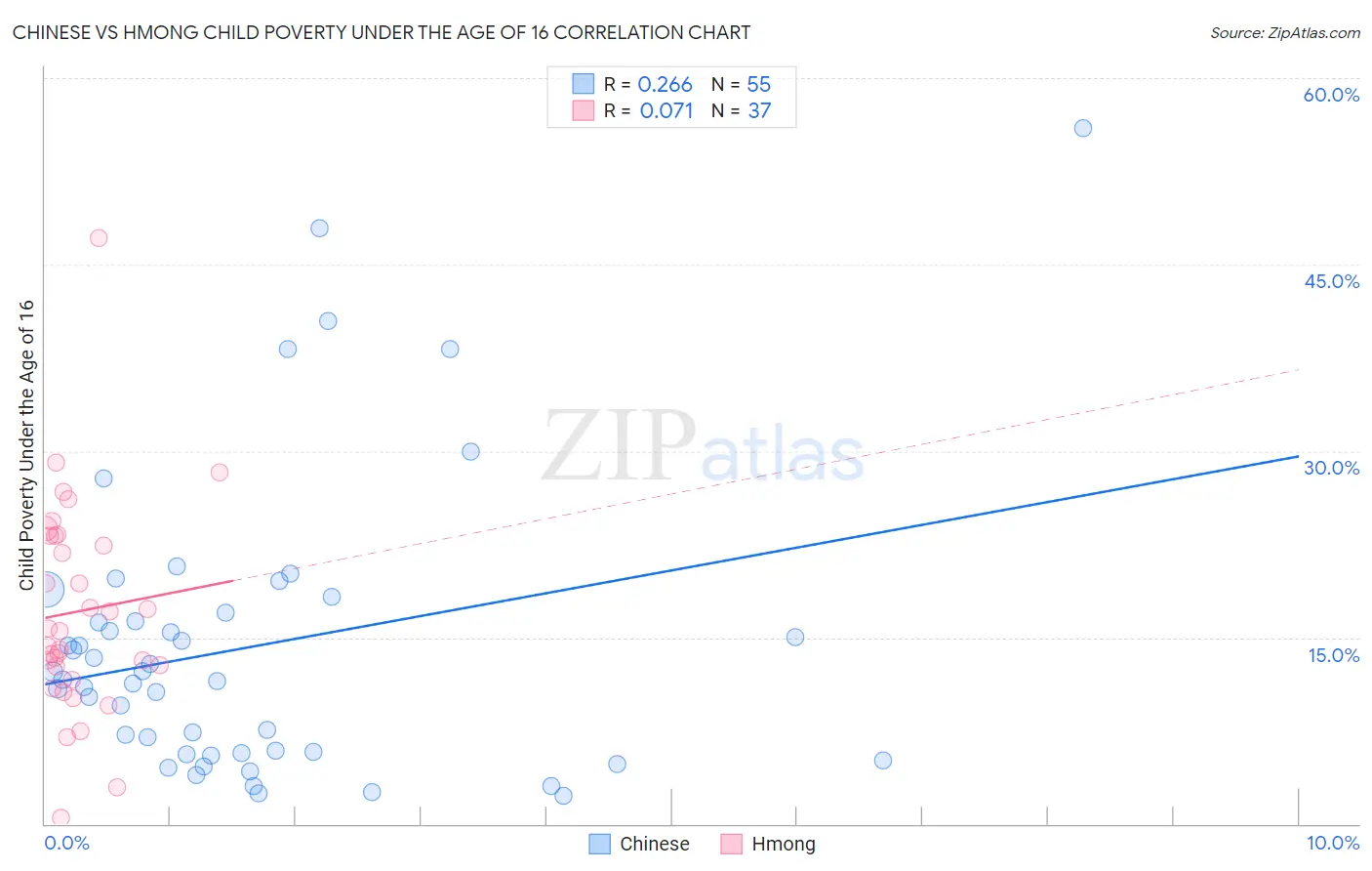 Chinese vs Hmong Child Poverty Under the Age of 16