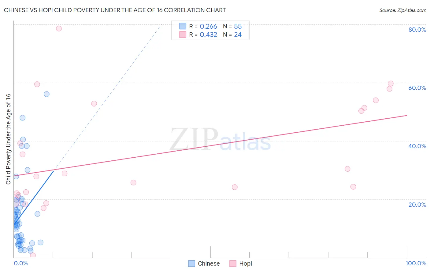 Chinese vs Hopi Child Poverty Under the Age of 16