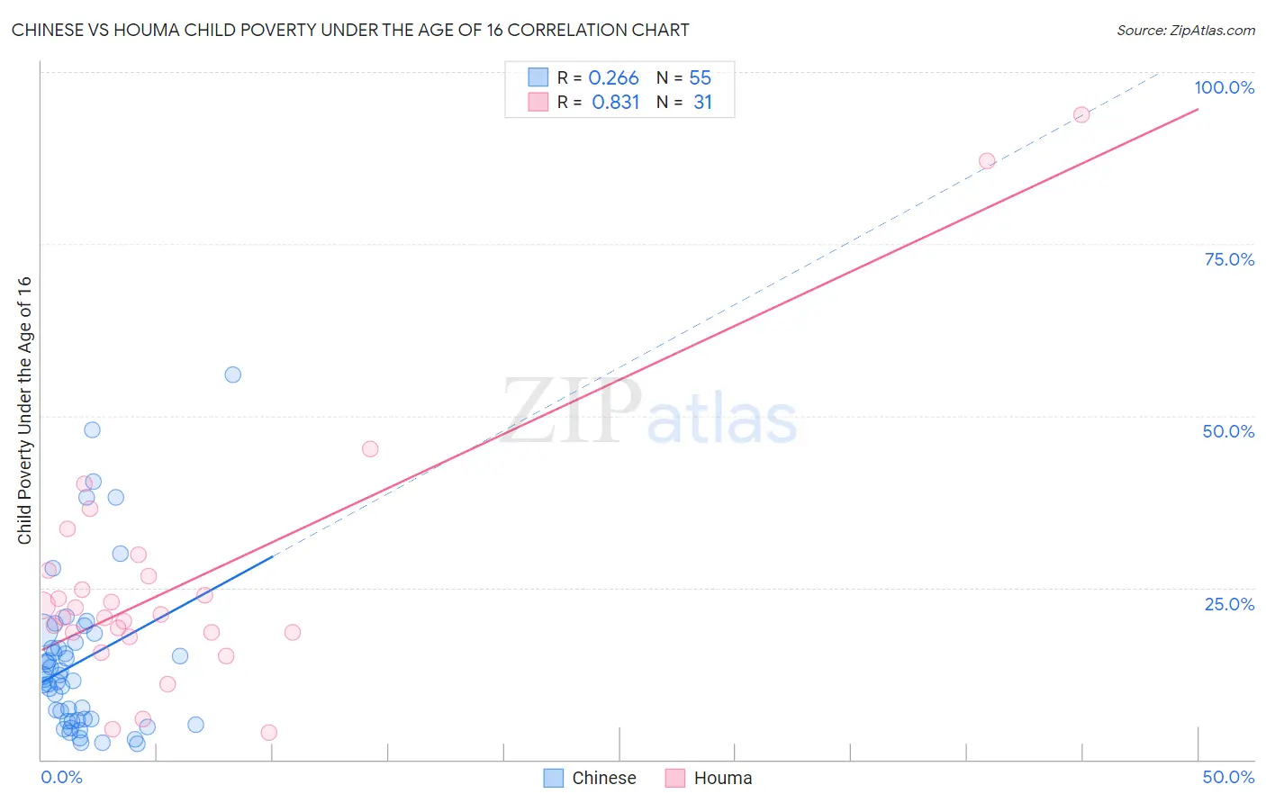 Chinese vs Houma Child Poverty Under the Age of 16