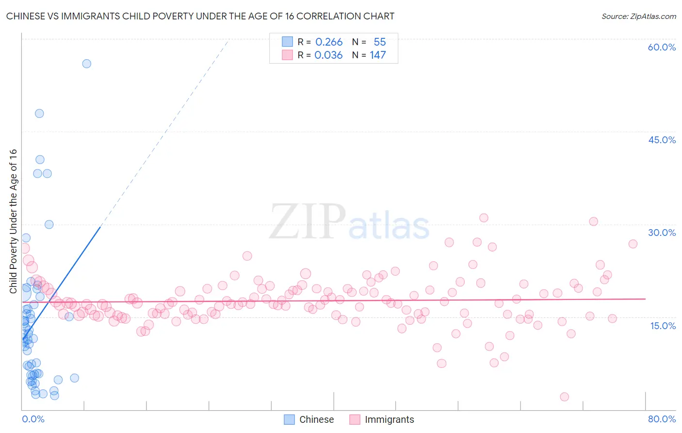 Chinese vs Immigrants Child Poverty Under the Age of 16