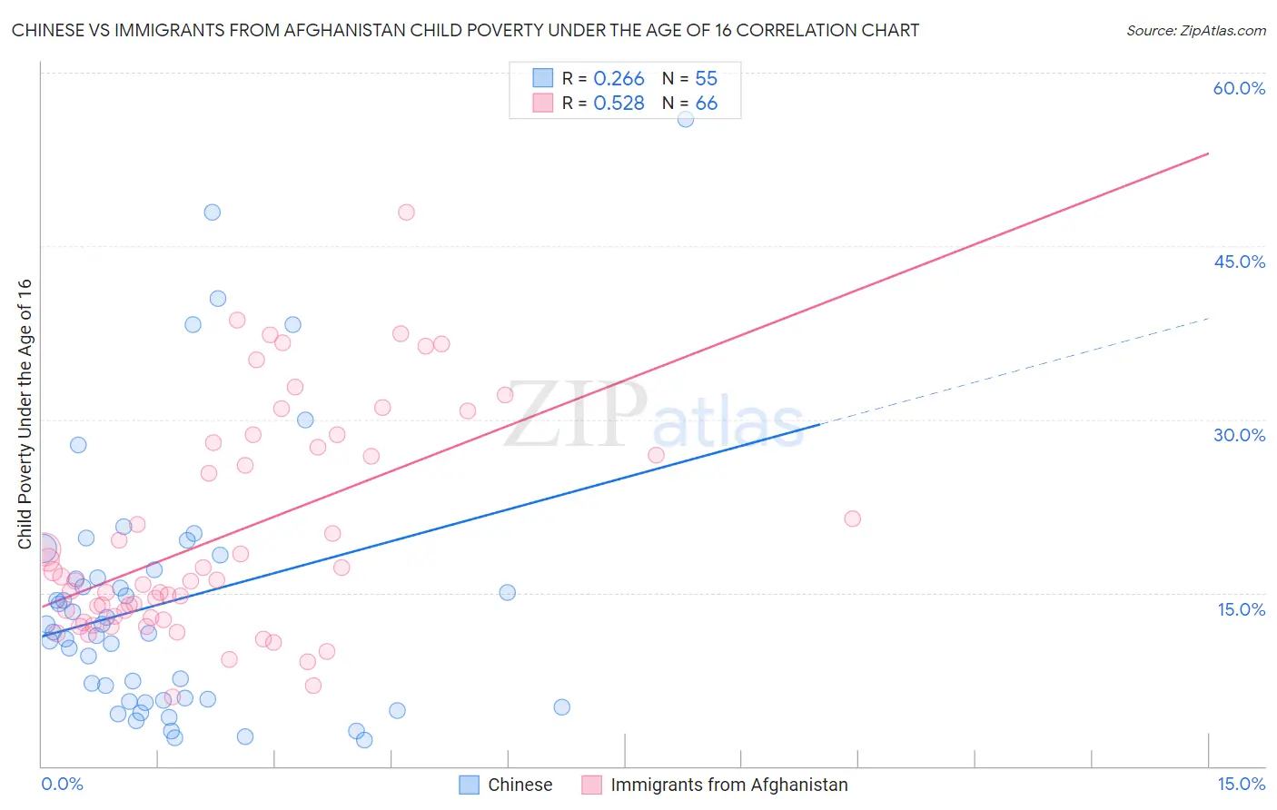 Chinese vs Immigrants from Afghanistan Child Poverty Under the Age of 16