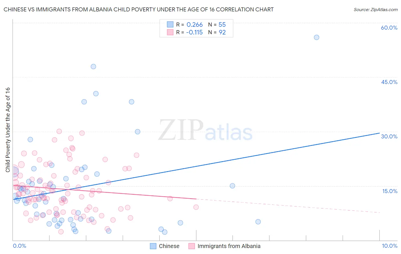 Chinese vs Immigrants from Albania Child Poverty Under the Age of 16