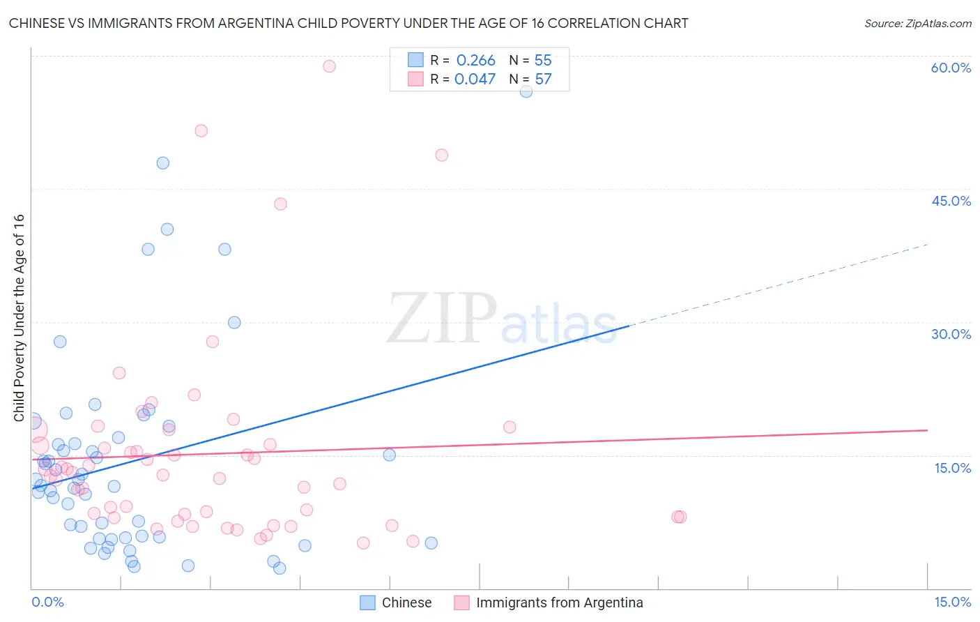 Chinese vs Immigrants from Argentina Child Poverty Under the Age of 16