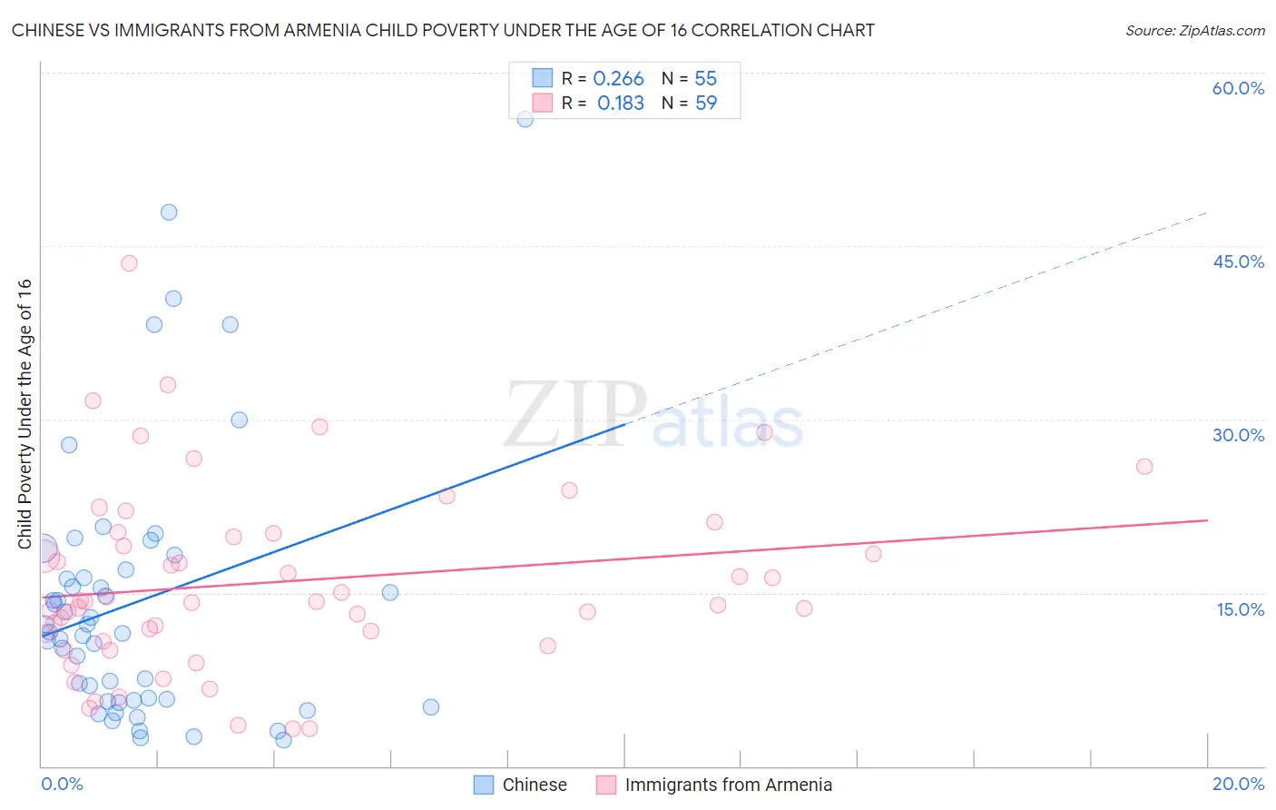 Chinese vs Immigrants from Armenia Child Poverty Under the Age of 16