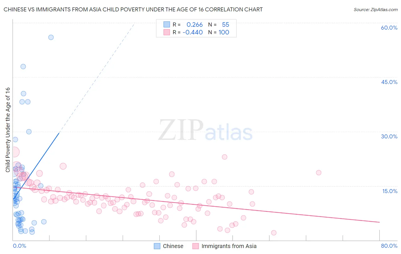 Chinese vs Immigrants from Asia Child Poverty Under the Age of 16