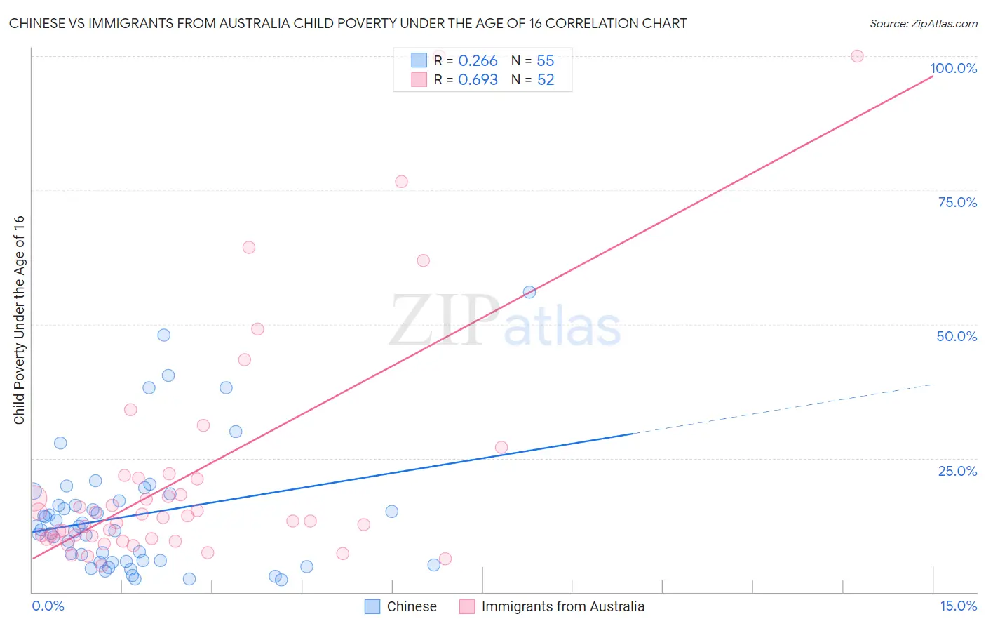 Chinese vs Immigrants from Australia Child Poverty Under the Age of 16