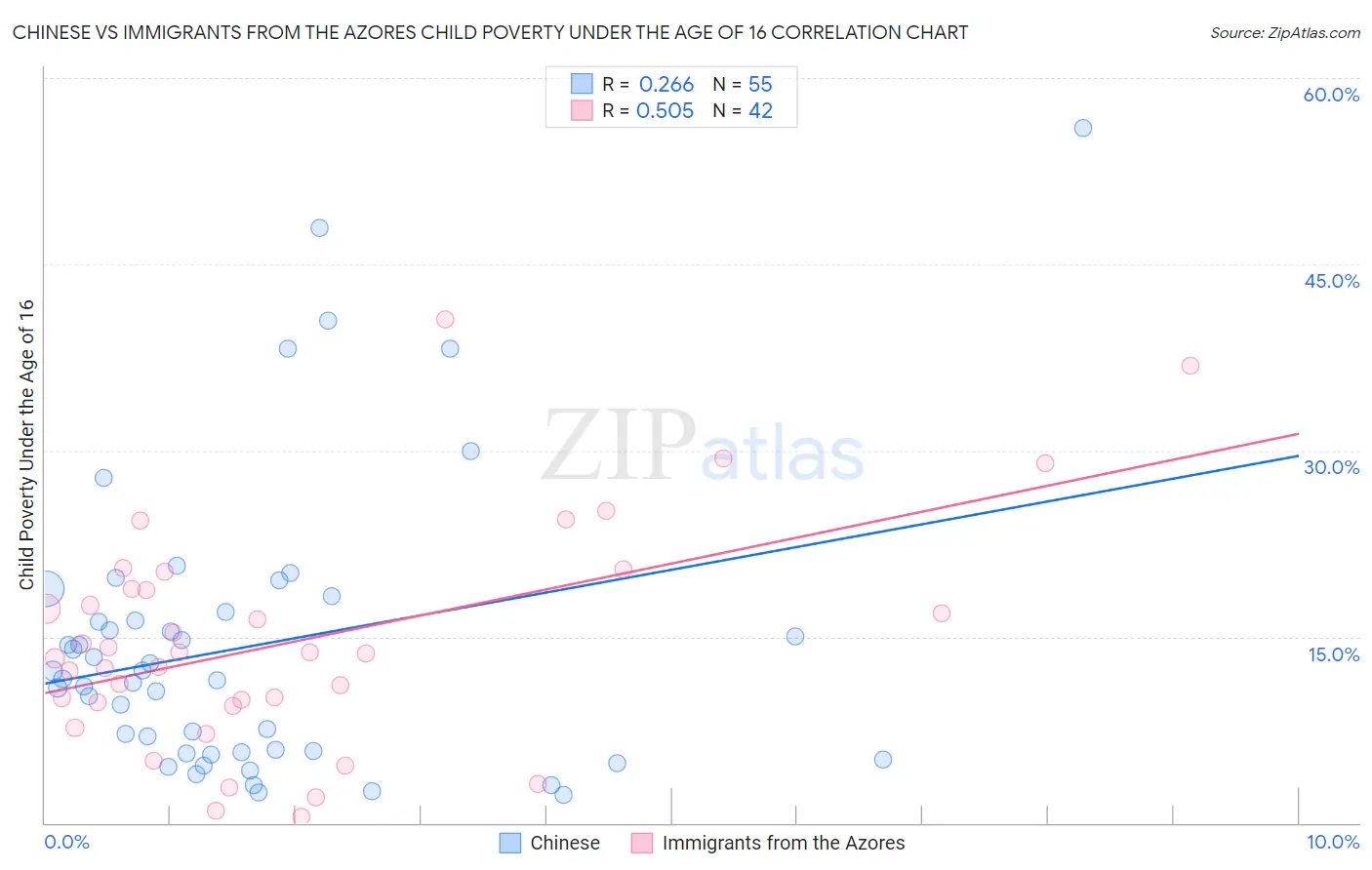 Chinese vs Immigrants from the Azores Child Poverty Under the Age of 16