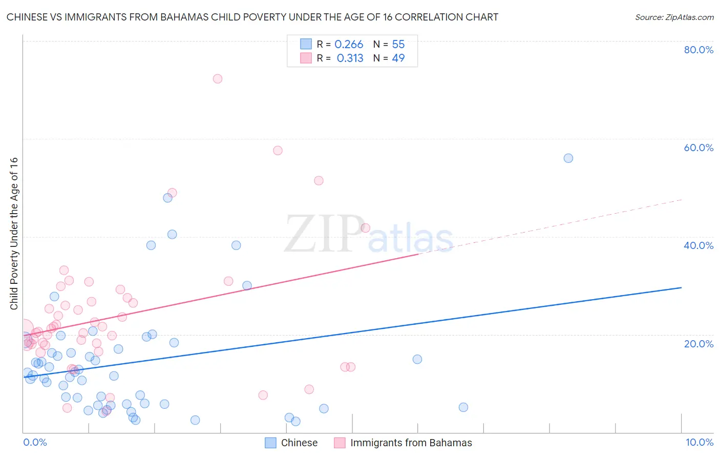 Chinese vs Immigrants from Bahamas Child Poverty Under the Age of 16