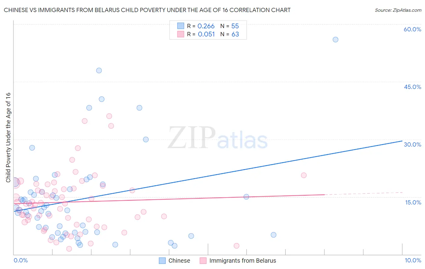 Chinese vs Immigrants from Belarus Child Poverty Under the Age of 16