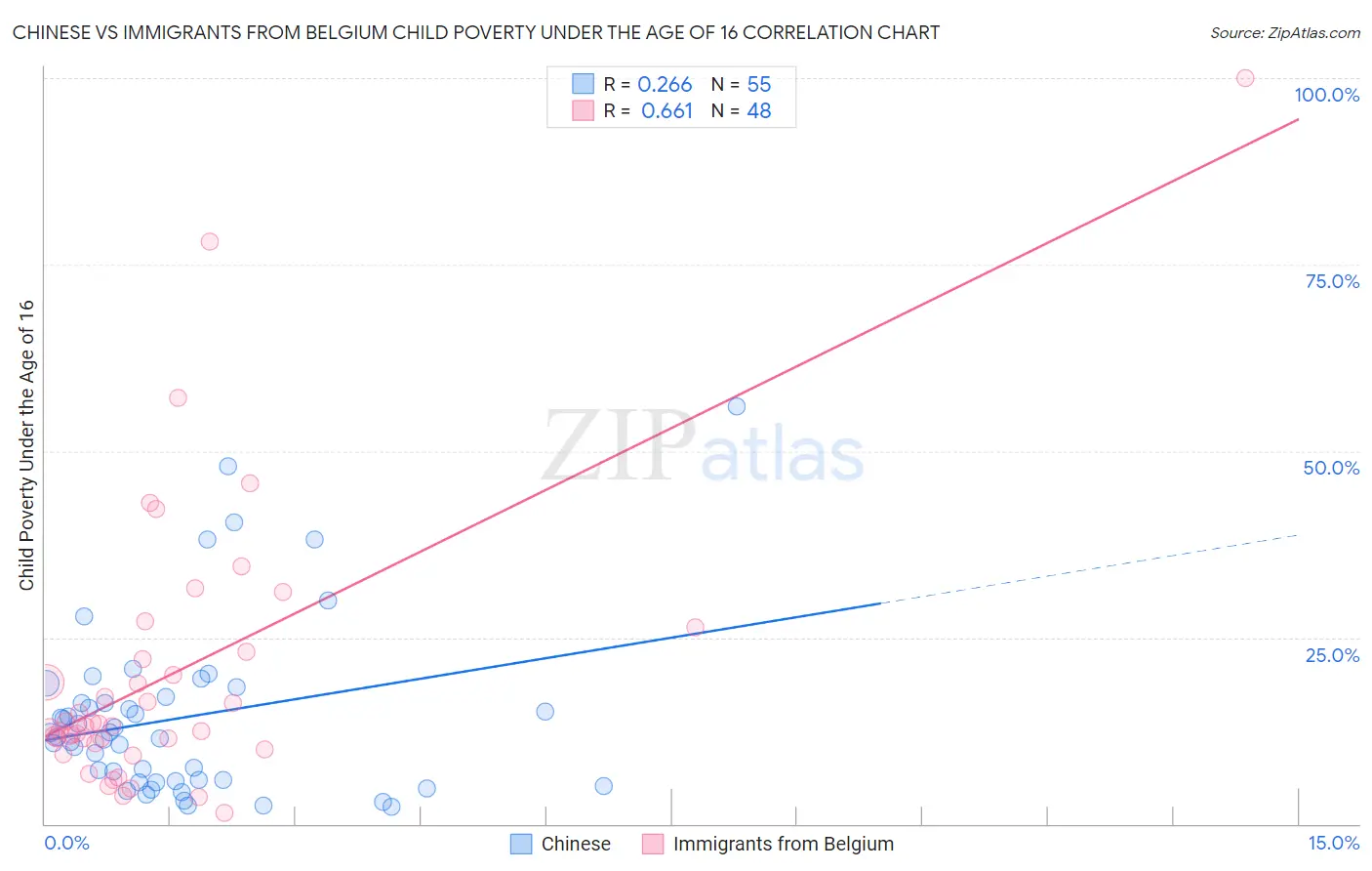 Chinese vs Immigrants from Belgium Child Poverty Under the Age of 16