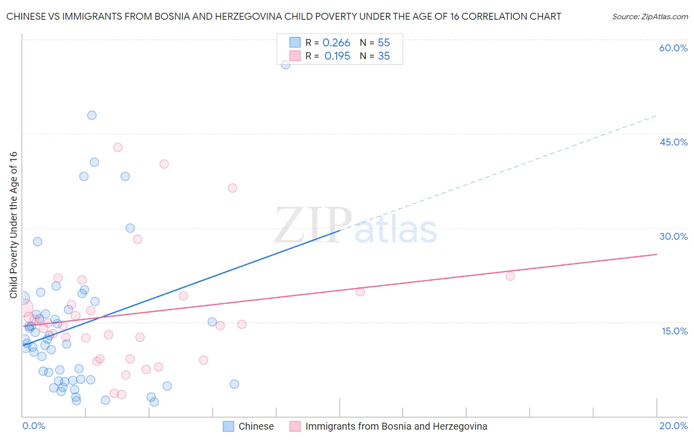 Chinese vs Immigrants from Bosnia and Herzegovina Child Poverty Under the Age of 16