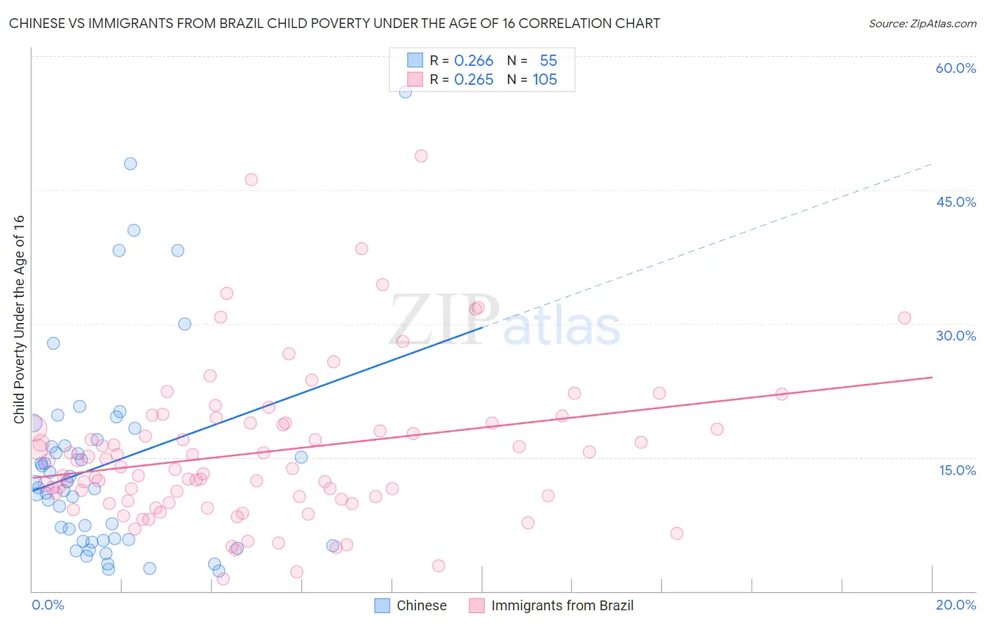 Chinese vs Immigrants from Brazil Child Poverty Under the Age of 16