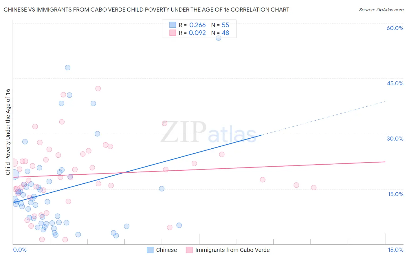Chinese vs Immigrants from Cabo Verde Child Poverty Under the Age of 16