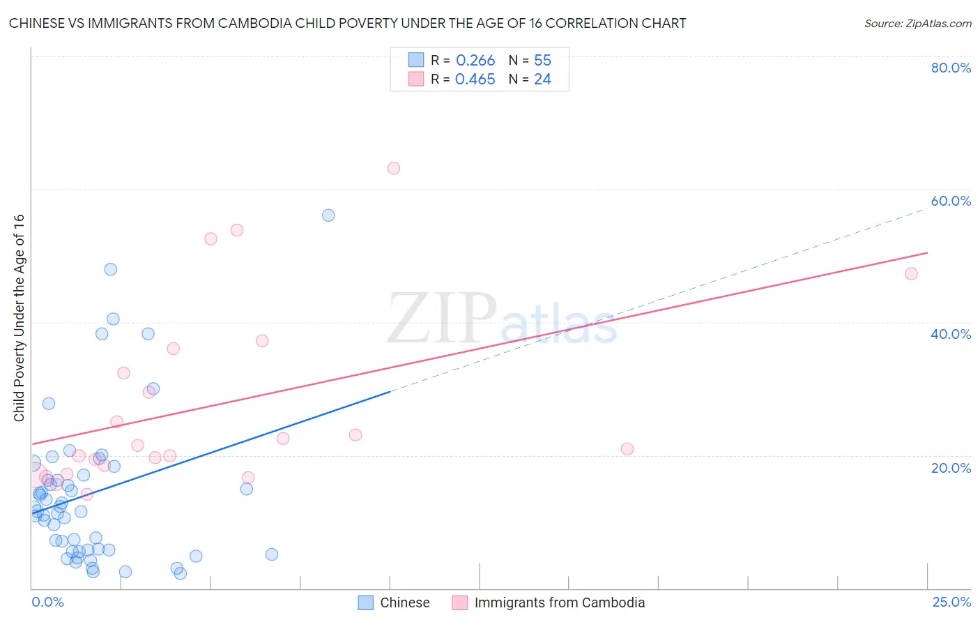 Chinese vs Immigrants from Cambodia Child Poverty Under the Age of 16
