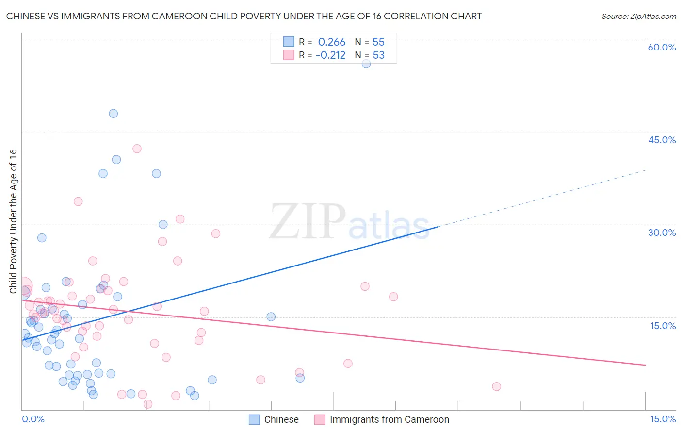 Chinese vs Immigrants from Cameroon Child Poverty Under the Age of 16