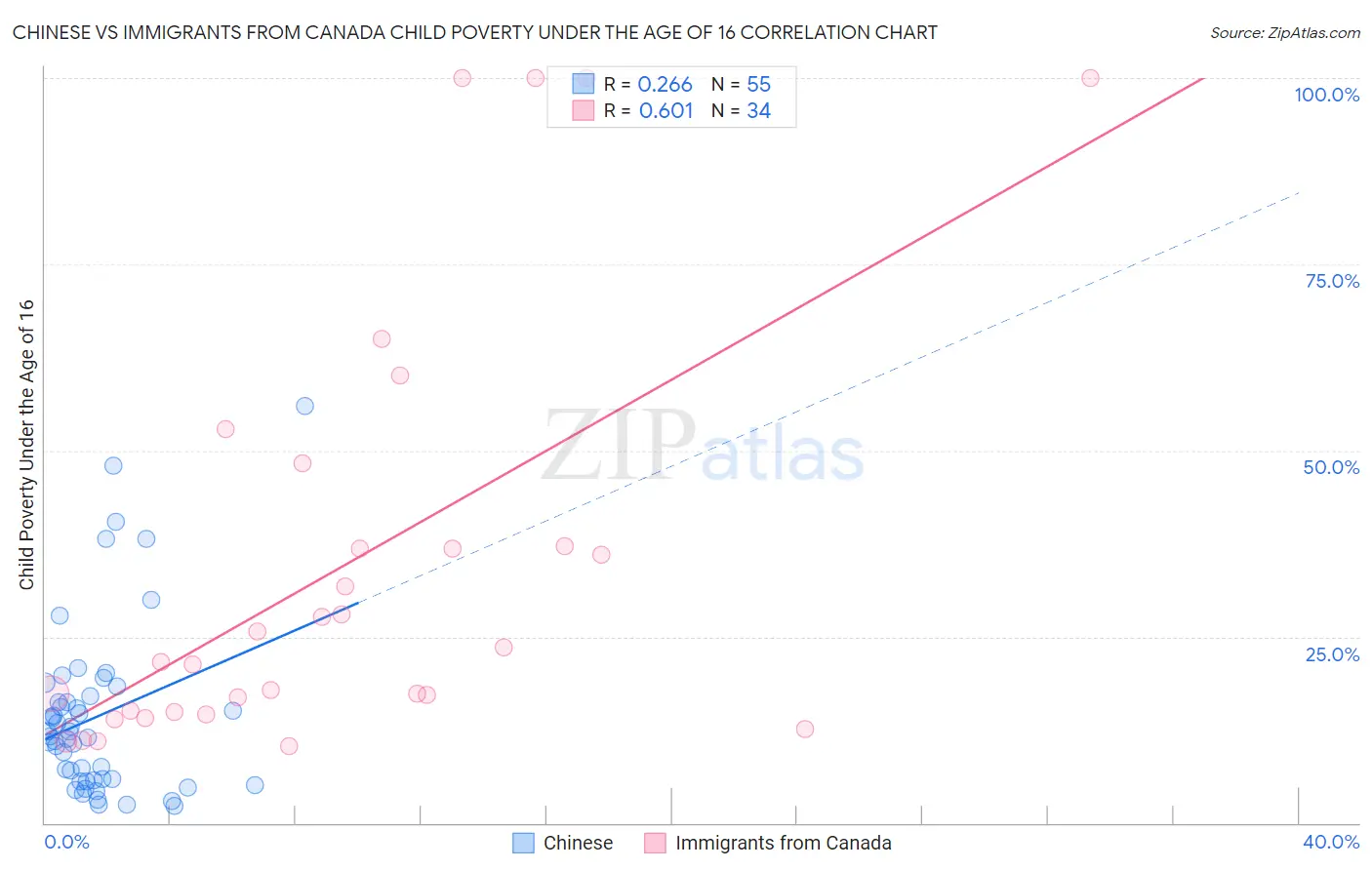 Chinese vs Immigrants from Canada Child Poverty Under the Age of 16