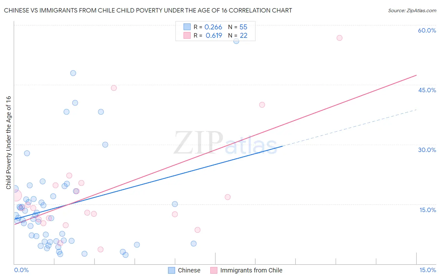 Chinese vs Immigrants from Chile Child Poverty Under the Age of 16