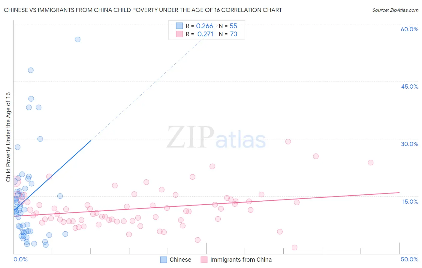 Chinese vs Immigrants from China Child Poverty Under the Age of 16