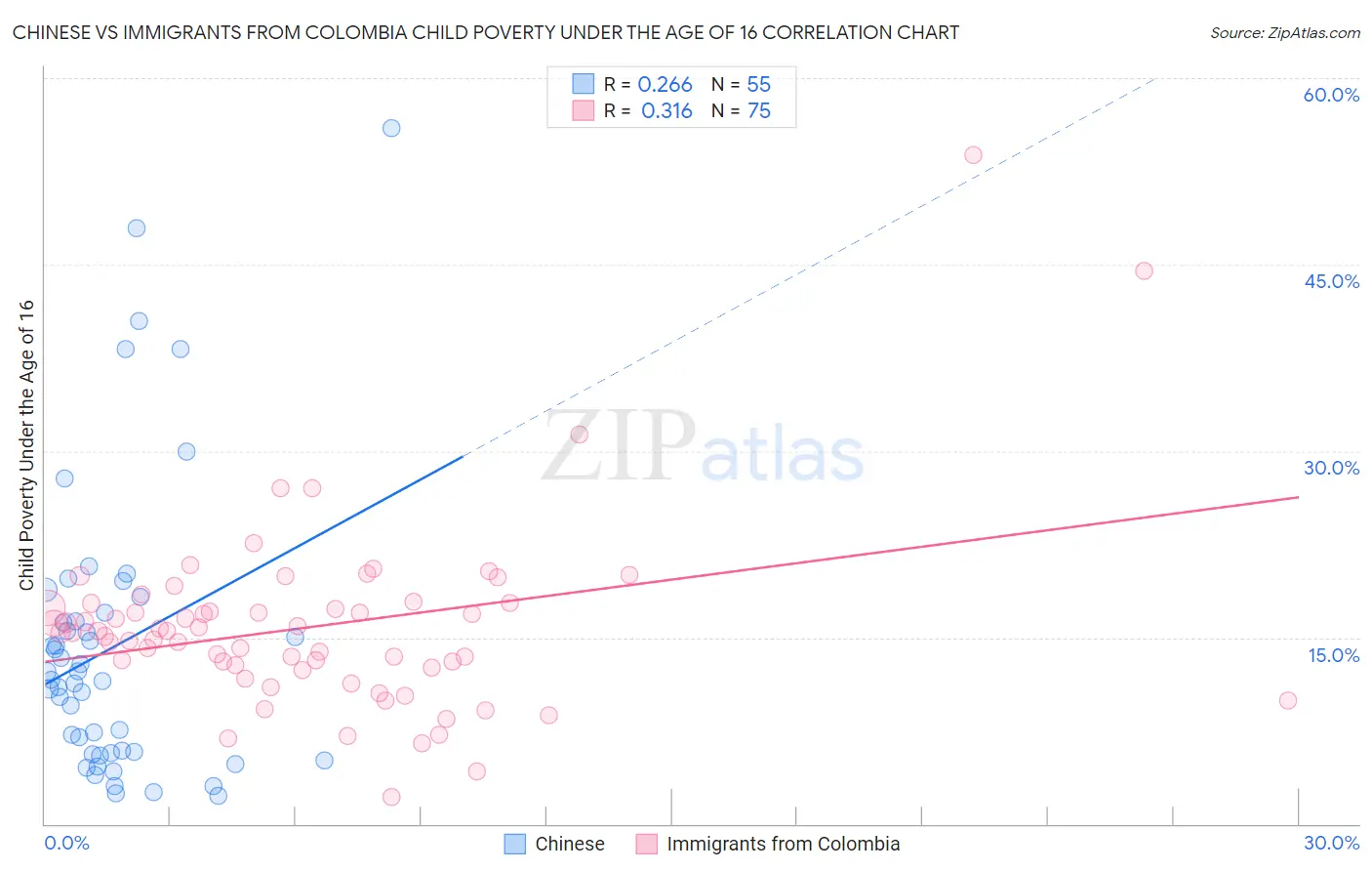 Chinese vs Immigrants from Colombia Child Poverty Under the Age of 16