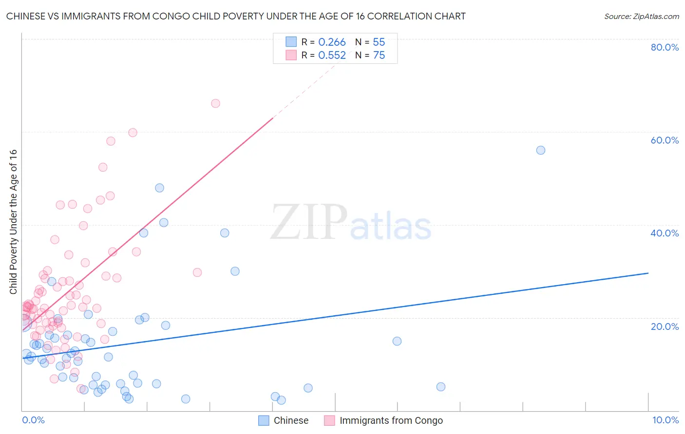Chinese vs Immigrants from Congo Child Poverty Under the Age of 16