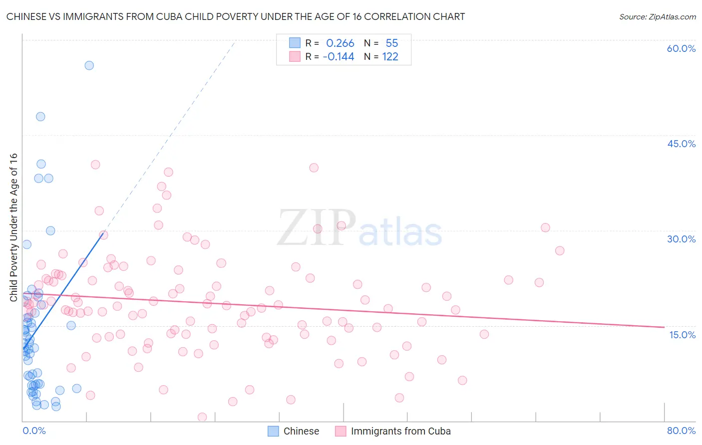 Chinese vs Immigrants from Cuba Child Poverty Under the Age of 16