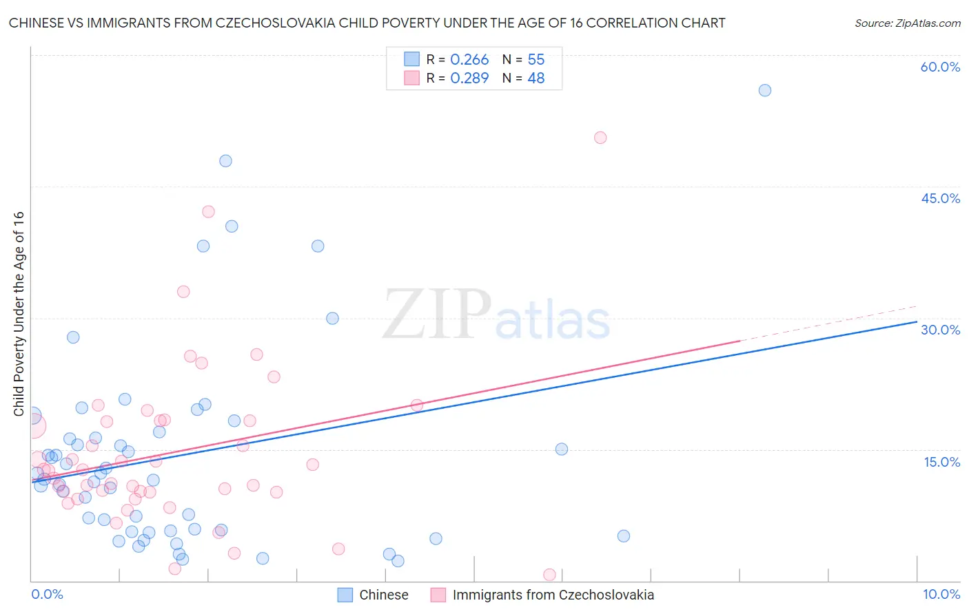 Chinese vs Immigrants from Czechoslovakia Child Poverty Under the Age of 16