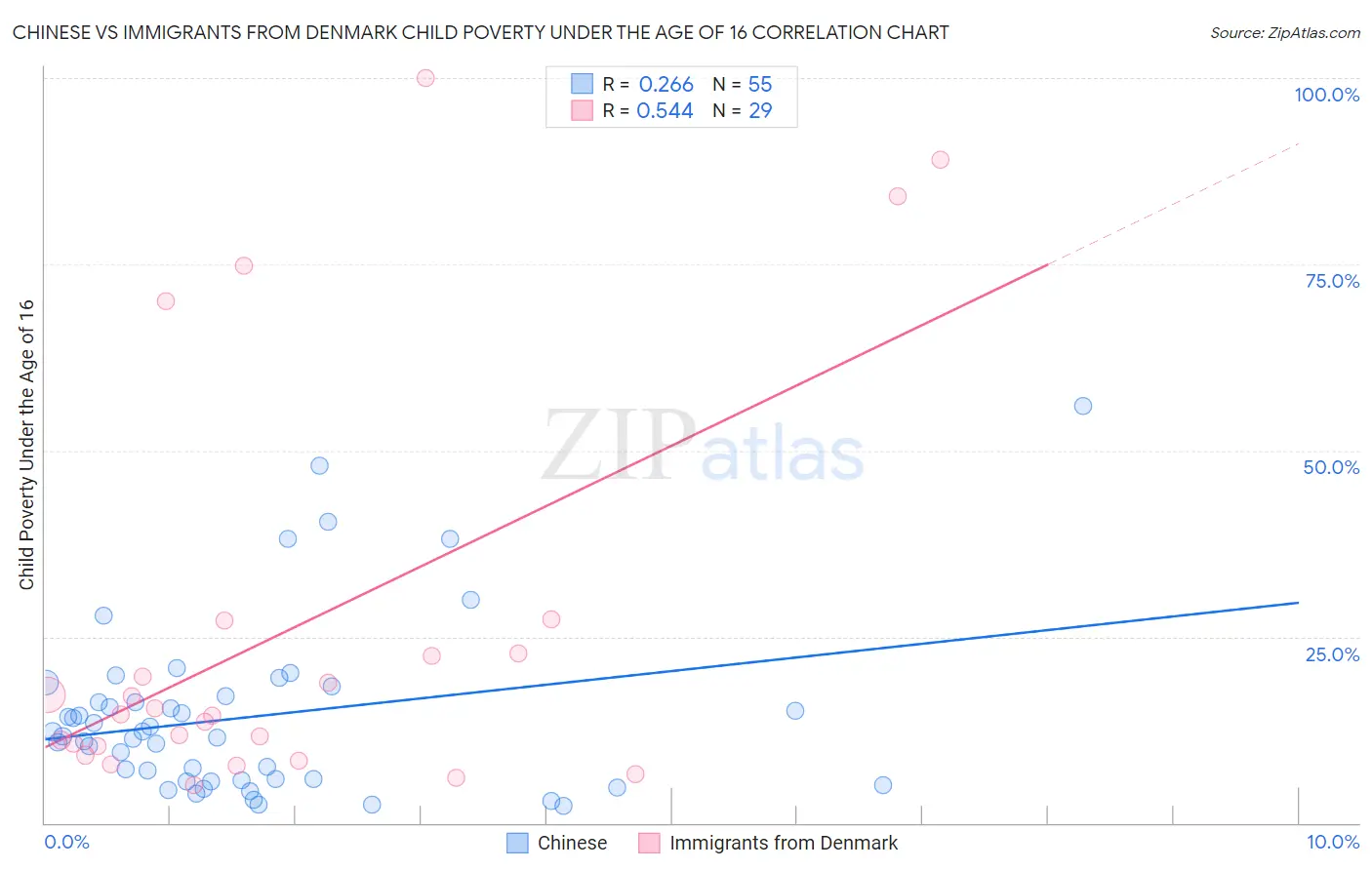 Chinese vs Immigrants from Denmark Child Poverty Under the Age of 16