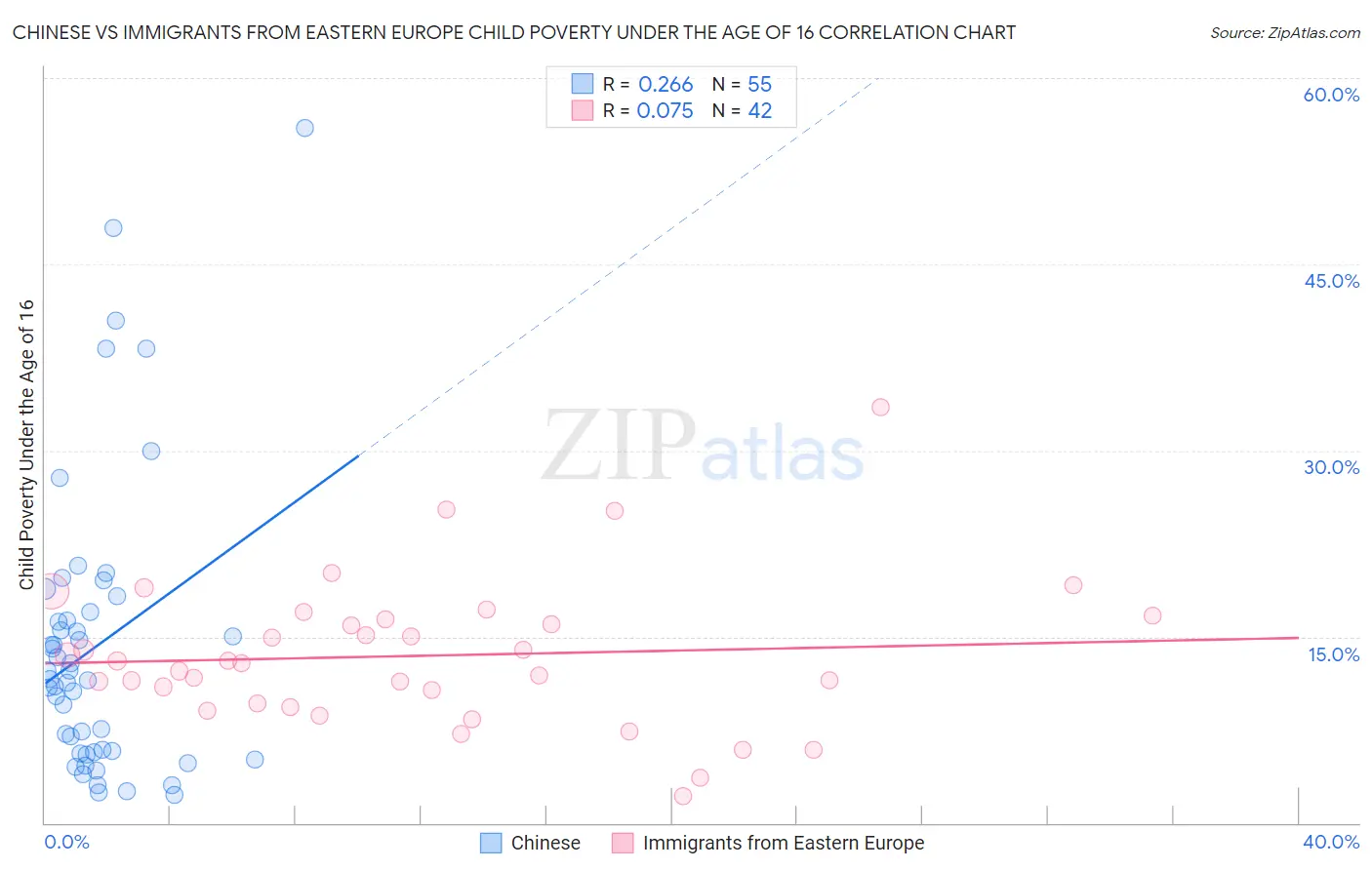 Chinese vs Immigrants from Eastern Europe Child Poverty Under the Age of 16