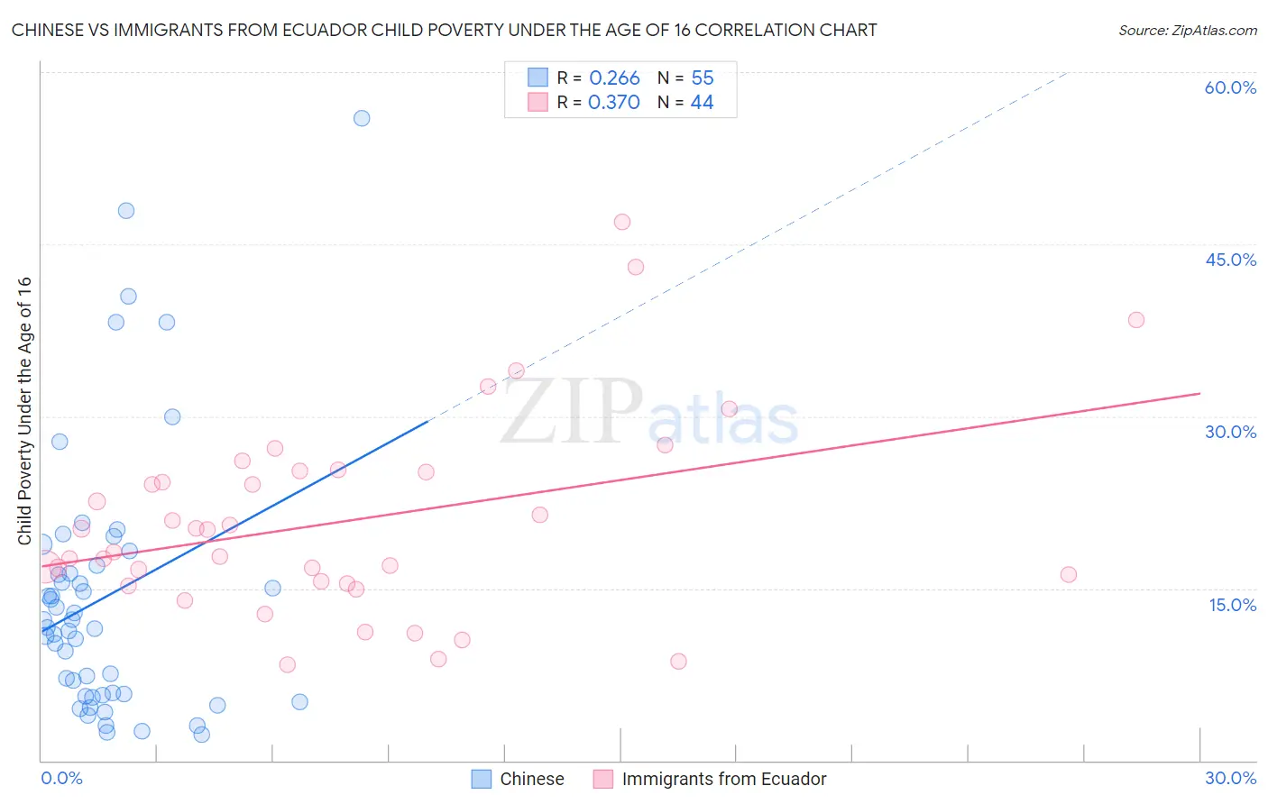Chinese vs Immigrants from Ecuador Child Poverty Under the Age of 16