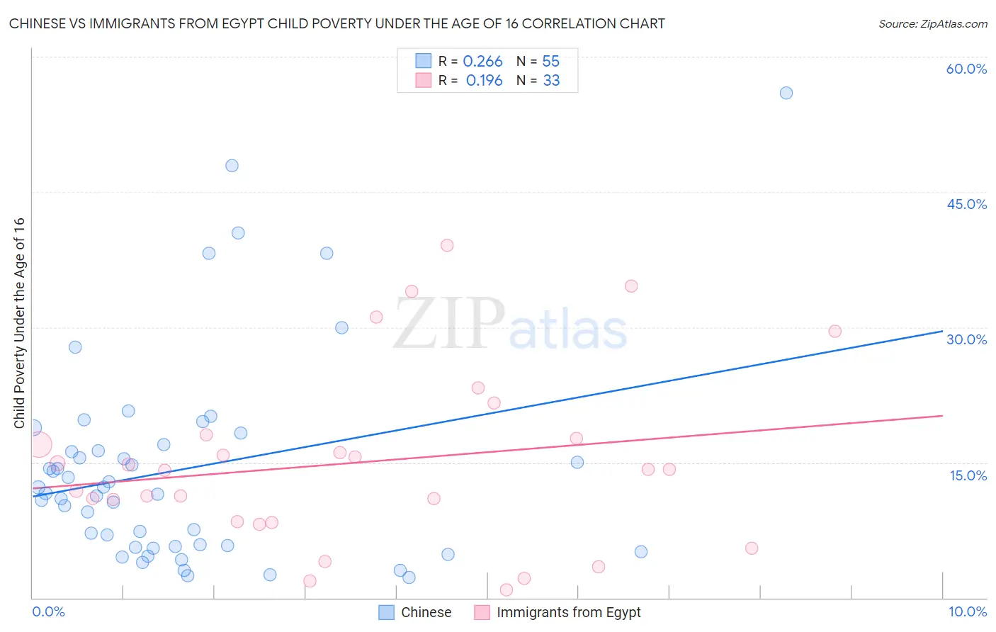 Chinese vs Immigrants from Egypt Child Poverty Under the Age of 16