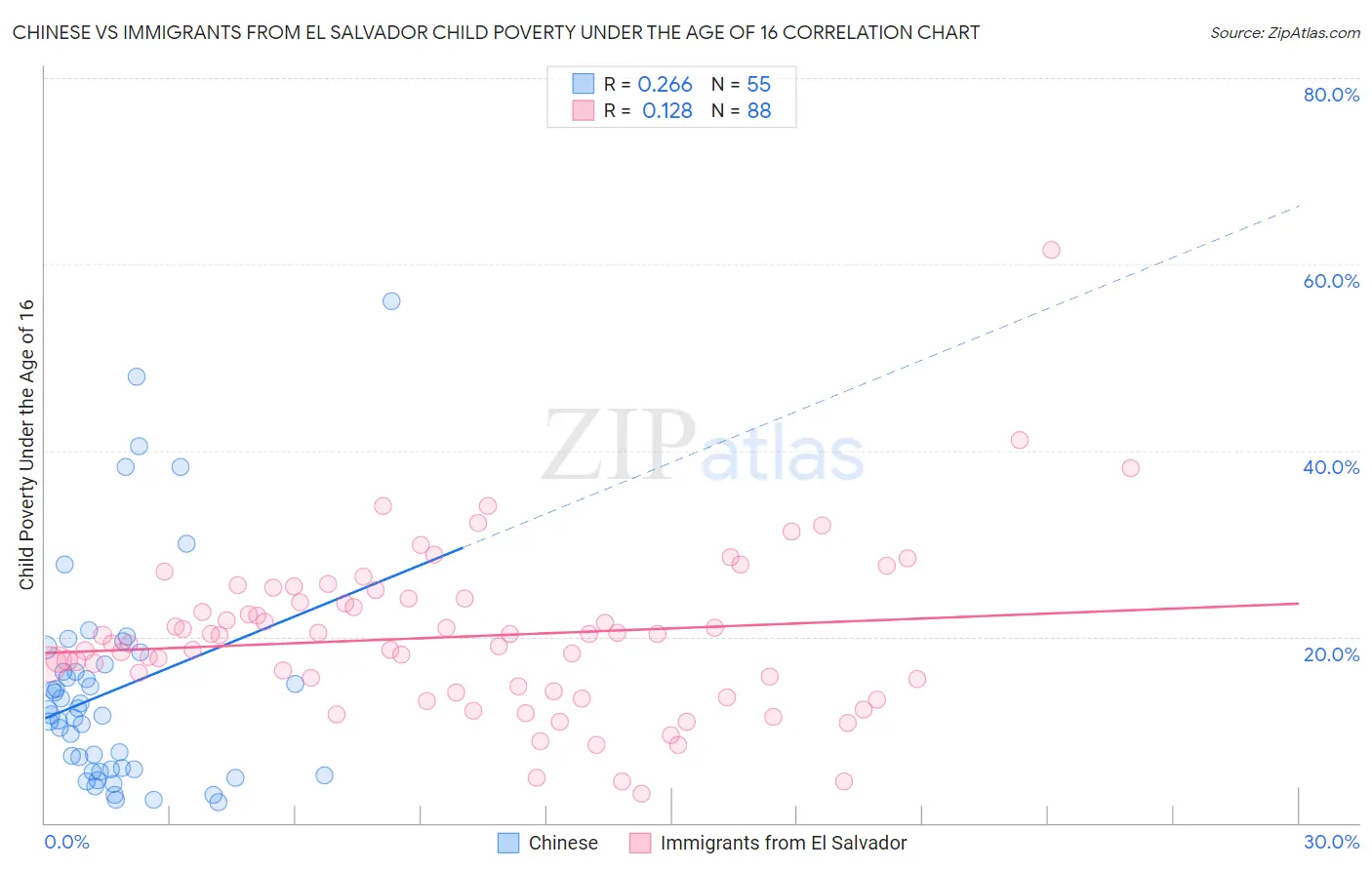 Chinese vs Immigrants from El Salvador Child Poverty Under the Age of 16