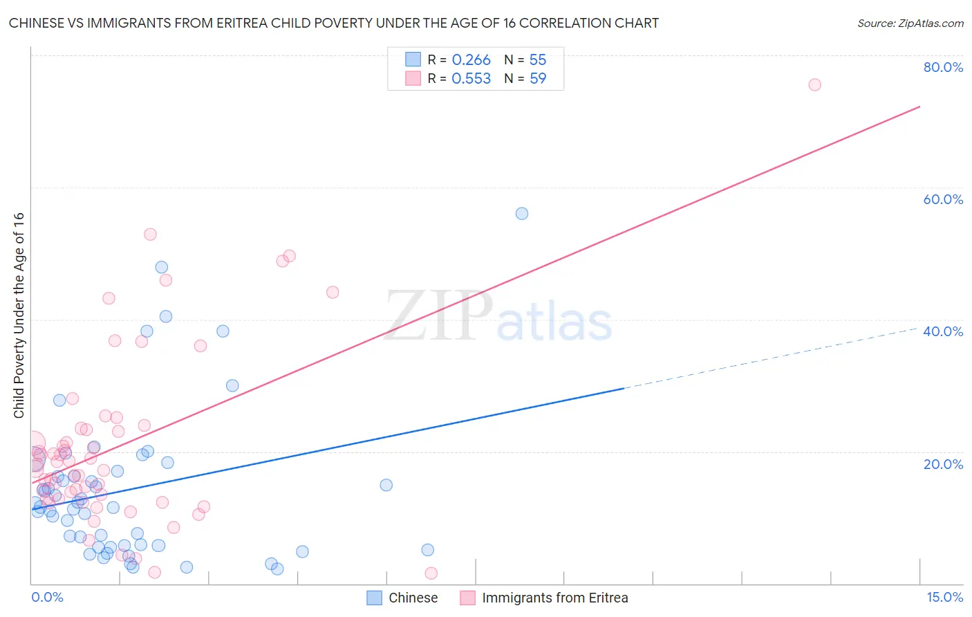 Chinese vs Immigrants from Eritrea Child Poverty Under the Age of 16