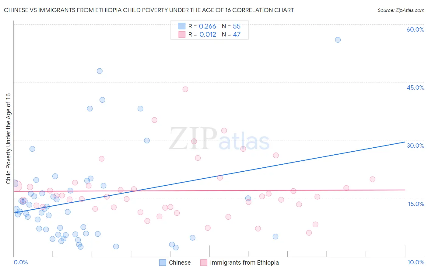 Chinese vs Immigrants from Ethiopia Child Poverty Under the Age of 16