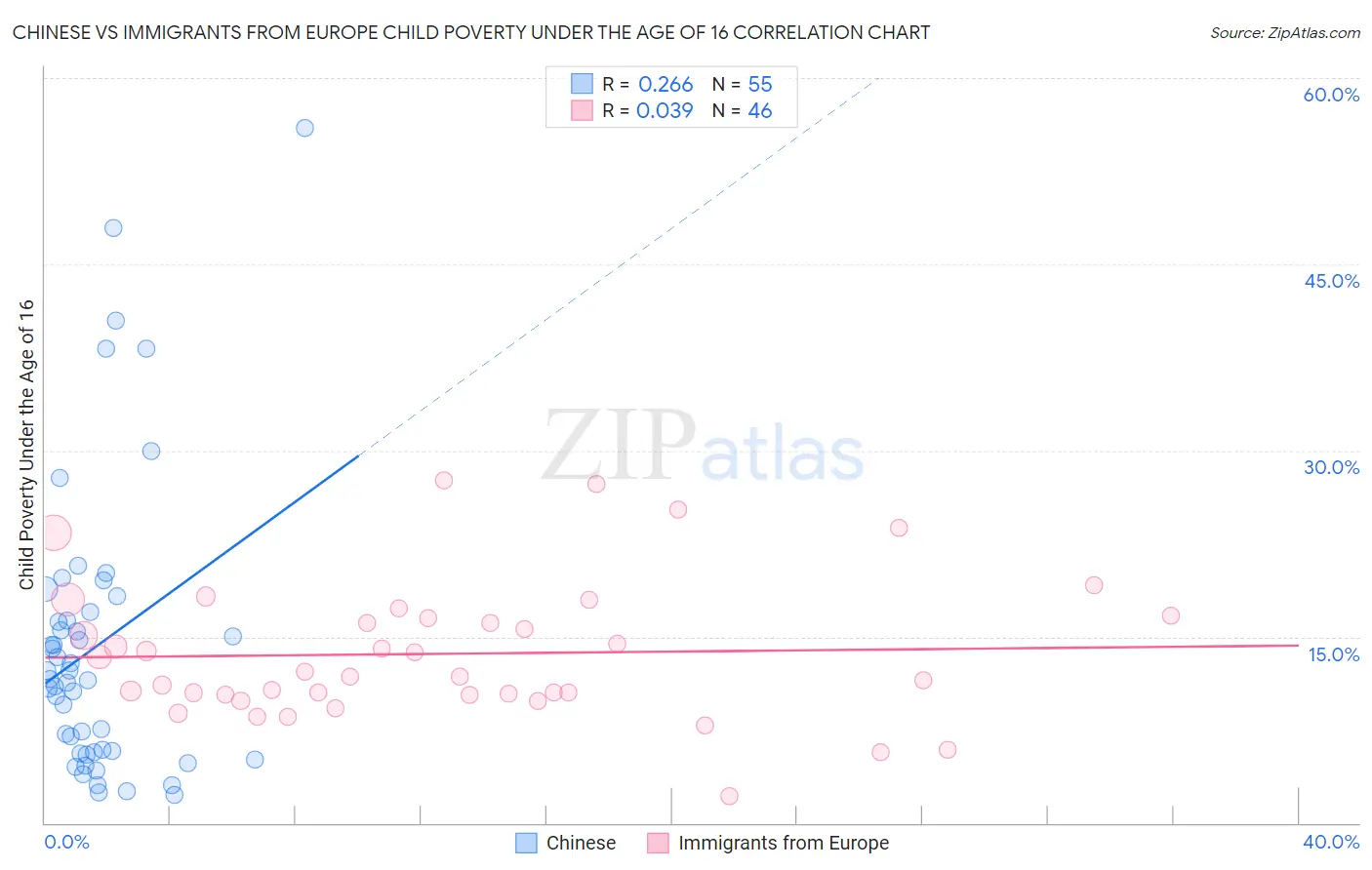 Chinese vs Immigrants from Europe Child Poverty Under the Age of 16