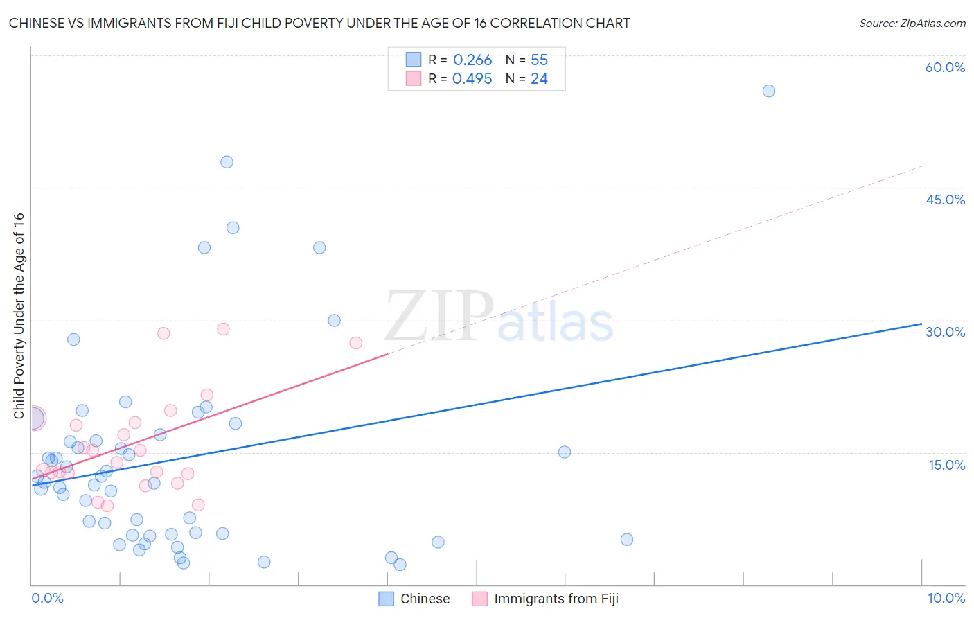 Chinese vs Immigrants from Fiji Child Poverty Under the Age of 16