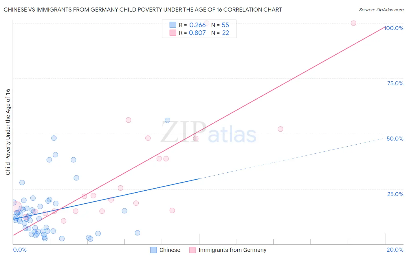 Chinese vs Immigrants from Germany Child Poverty Under the Age of 16