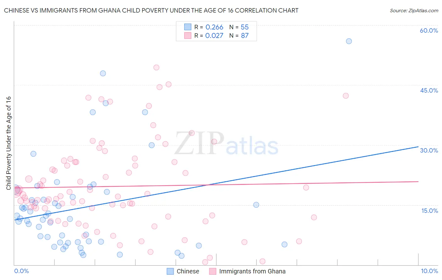Chinese vs Immigrants from Ghana Child Poverty Under the Age of 16