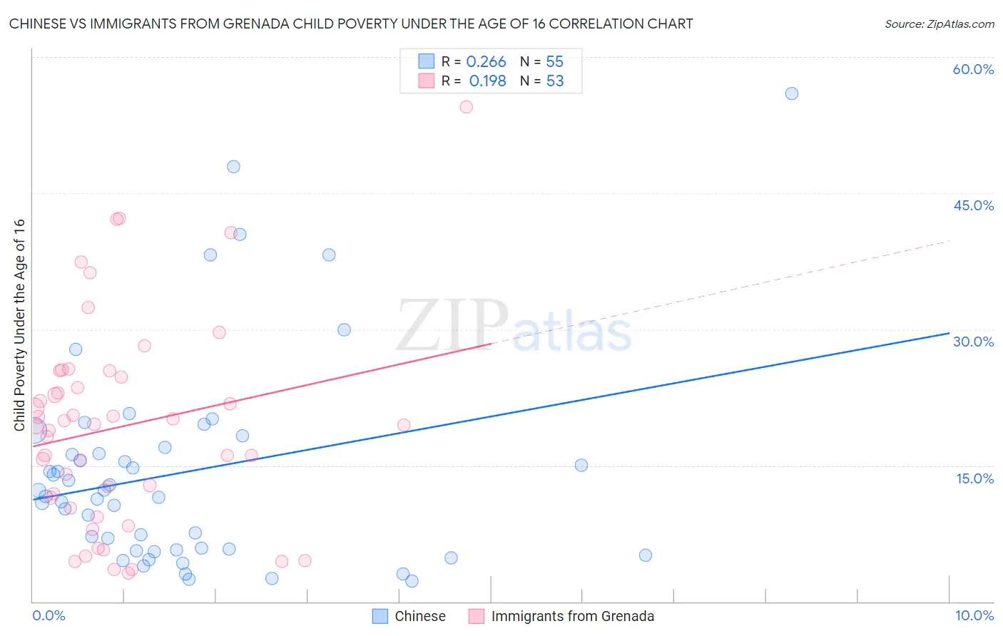 Chinese vs Immigrants from Grenada Child Poverty Under the Age of 16